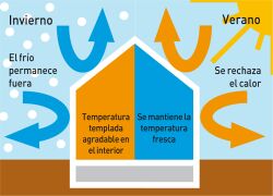 Relación entre inercia térmica y aislamiento térmico